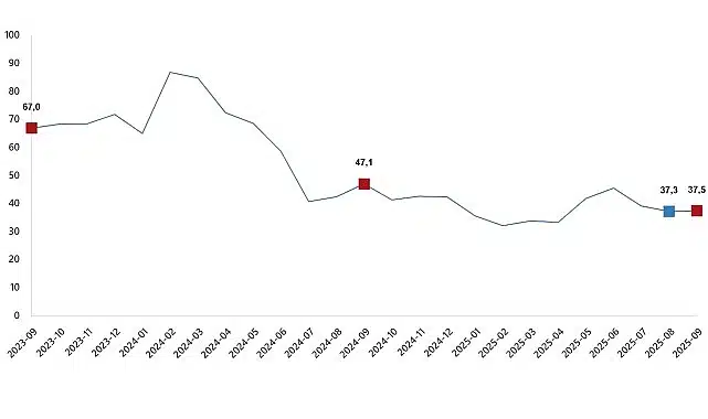 Ciro Endeksleri, Eylül 2025