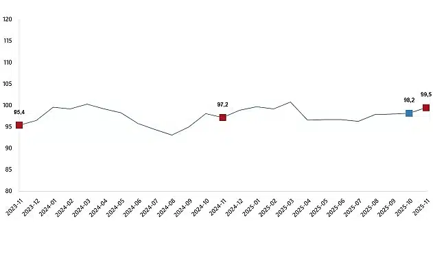 Ekonomik Güven Endeksi, Kasım 2025