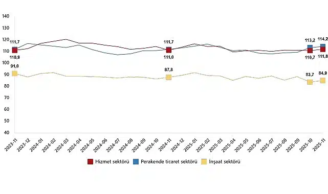 Hizmet, Perakende Ticaret ve İnşaat Güven Endeksleri, Kasım 2025