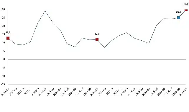 İnşaat Üretim Endeksi, Eylül 2025