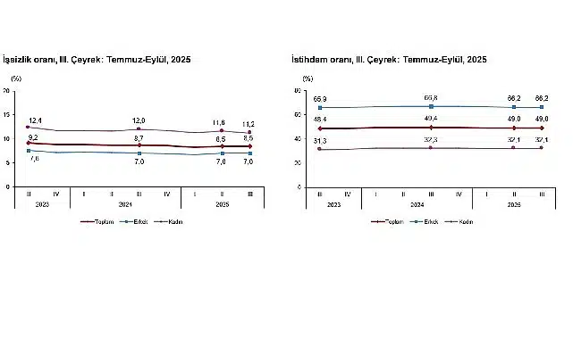 İşgücü İstatistikleri, III. Çeyrek: Temmuz-Eylül, 2025