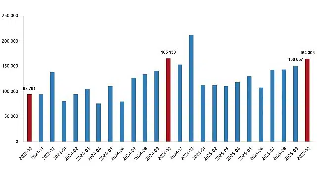 Konut Satış İstatistikleri, Ekim 2025