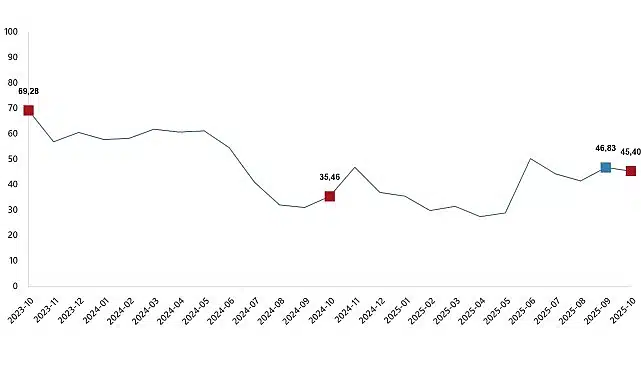 Tarım Ürünleri Üretici Fiyat Endeksi, Ekim 2025