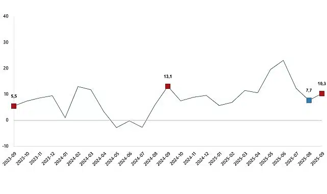 Ticaret Satış Hacim Endeksi, Eylül 2025