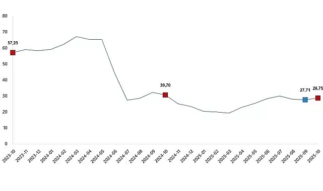 Yurt Dışı Üretici Fiyat Endeksi, Ekim 2025