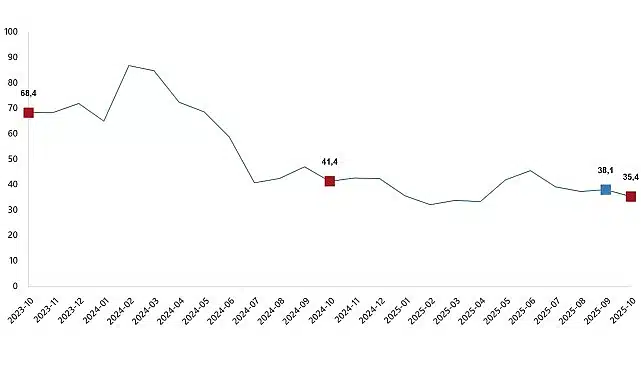 Ciro Endeksleri, Ekim 2025