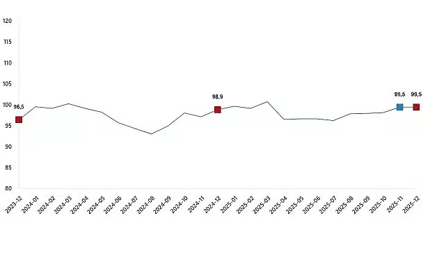 Ekonomik Güven Endeksi, Aralık 2025