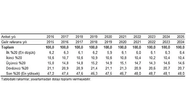 Gelir Dağılımı İstatistikleri, 2025