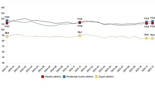 Hizmet, Perakende Ticaret ve İnşaat Güven Endeksleri, Aralık 2025