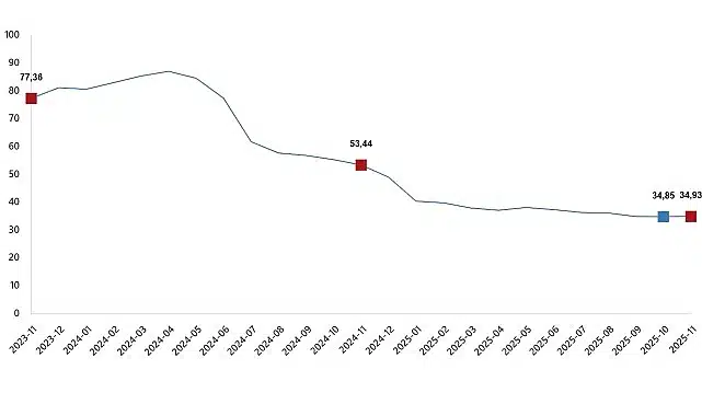 Hizmet Üretici Fiyat Endeksi, Kasım 2025