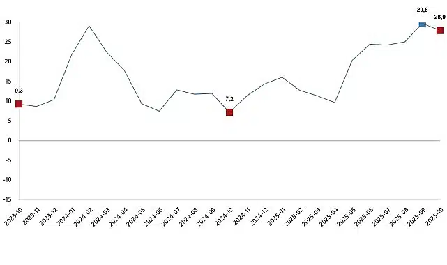 İnşaat Üretim Endeksi, Ekim 2025