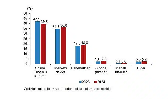 Sağlık Harcamaları İstatistikleri, 2024