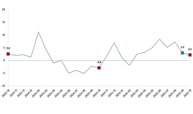 Sanayi Üretim Endeksi, Ekim 2025