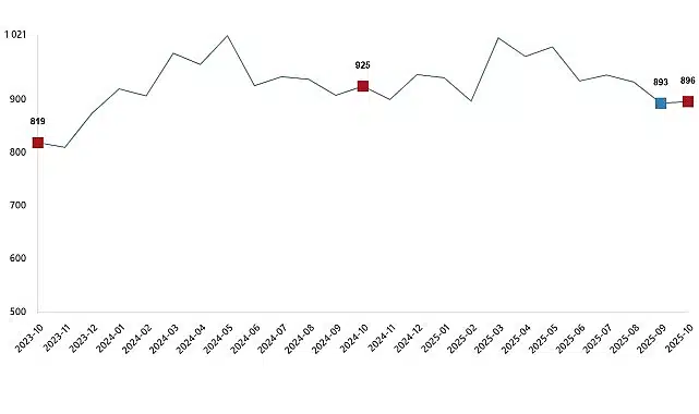 Süt ve Süt Ürünleri Üretimi, Ekim 2025