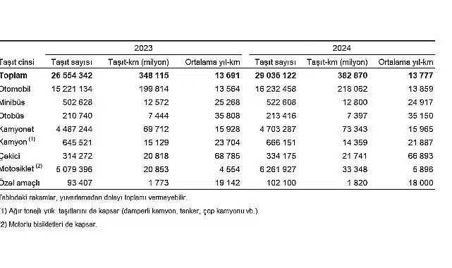 Taşıt-kilometre İstatistikleri, 2024
