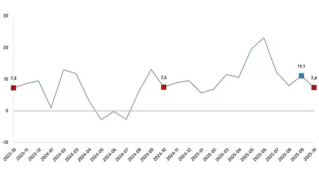 Ticaret Satış Hacim Endeksi, Ekim 2025
