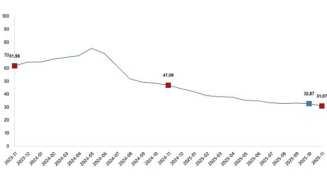 Tüketici Fiyat Endeksi, Kasım 2025