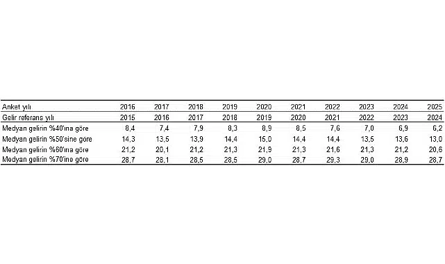 Yoksulluk ve Yaşam Koşulları İstatistikleri, 2025