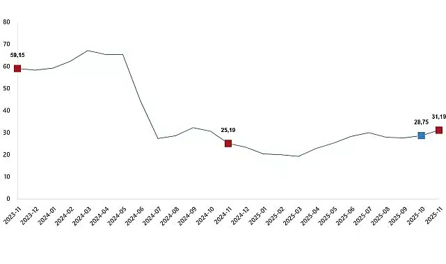 Yurt Dışı Üretici Fiyat Endeksi, Kasım 2025