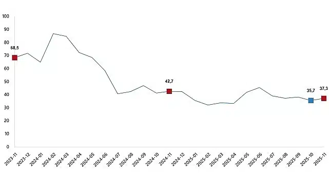 Ciro Endeksleri, Kasım 2025