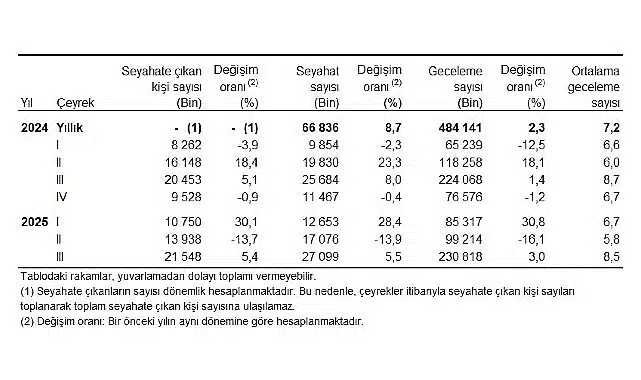 Hanehalkı Yurt İçi Turizm, III. Çeyrek: Temmuz-Eylül, 2025