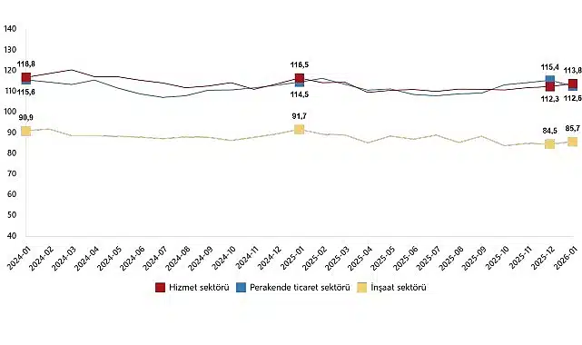 Hizmet, Perakende Ticaret ve İnşaat Güven Endeksleri, Ocak 2026