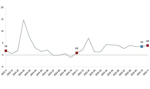 Hizmet Üretim Endeksi, Kasım 2025
