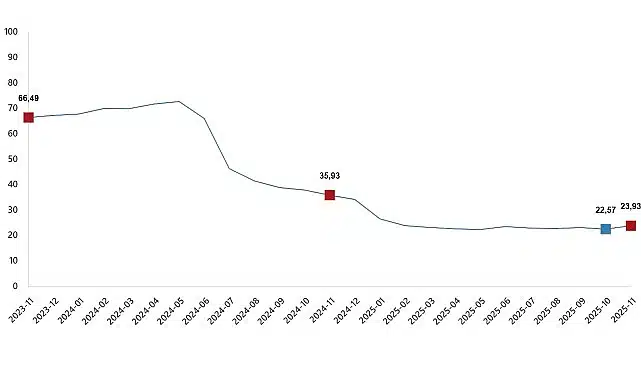 İnşaat Maliyet Endeksi, Kasım 2025