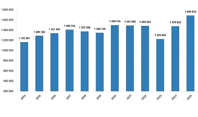 Konut Satış İstatistikleri, Aralık 2025