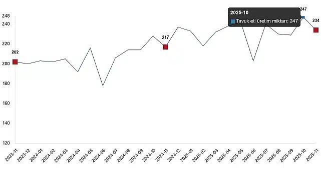 Kümes Hayvancılığı Üretimi, Kasım 2025