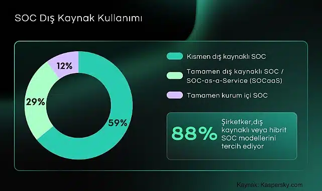 Kurumların %88’i SOC Kurulumunda Dış Kaynak veya Hibrit Modelleri Tercih Ediyor