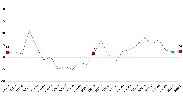 Sanayi Üretim Endeksi, Kasım 2025