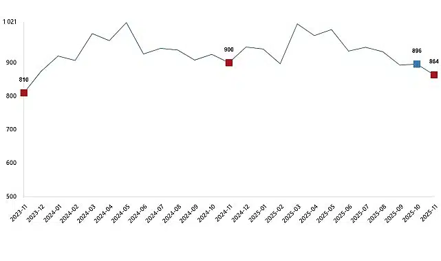 Süt ve Süt Ürünleri Üretimi, Kasım 2025