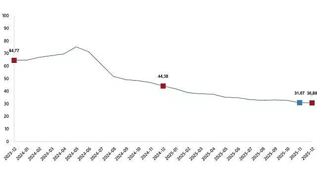 Tüketici Fiyat Endeksi, Aralık 2025