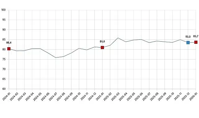 Tüketici Güven Endeksi, Ocak 2026