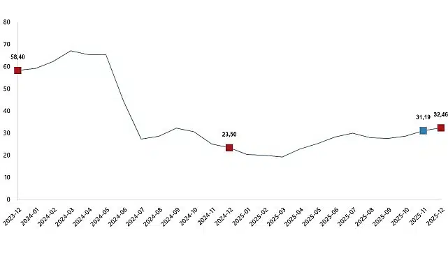 Yurt Dışı Üretici Fiyat Endeksi, Aralık 2025