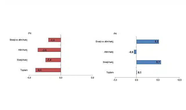 Dış Ticaret İstatistikleri, Ocak 2026