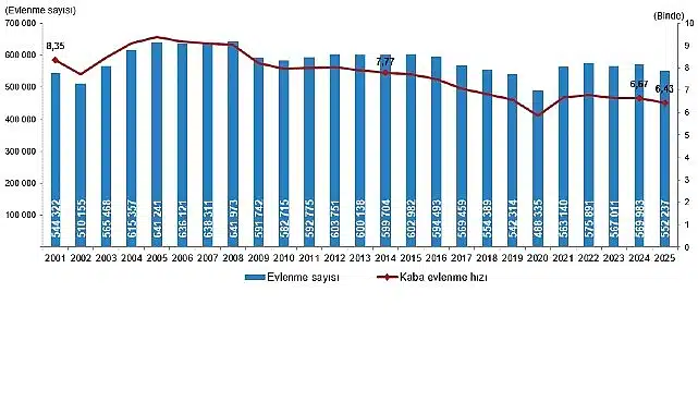 Evlenme ve Boşanma İstatistikleri, 2025