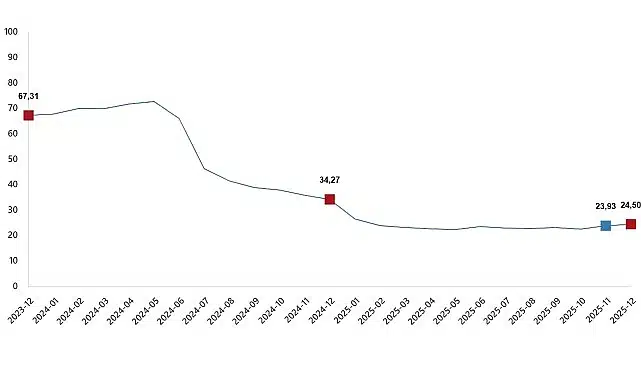 İnşaat Maliyet Endeksi, Aralık 2025