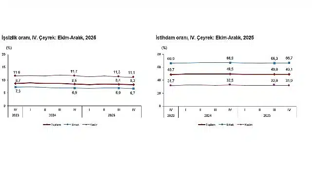 İşgücü İstatistikleri, IV. Çeyrek: Ekim-Aralık, 2025