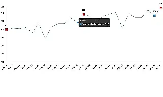 Kümes Hayvancılığı Üretimi, Aralık 2025