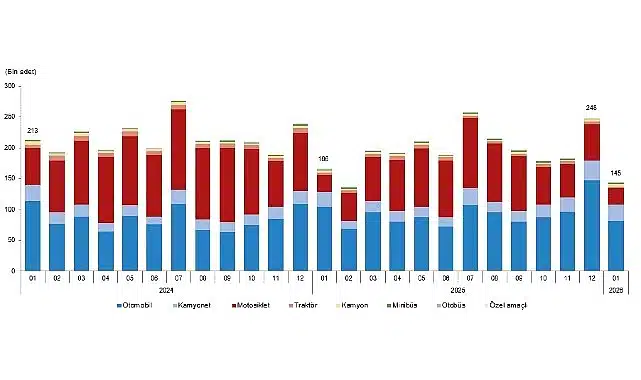 Motorlu Kara Taşıtları, Ocak 2026