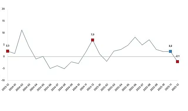 Sanayi Üretim Endeksi, Aralık 2025
