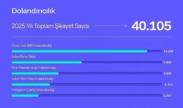 Şikayetvar 2025 verilerini açıkladı:  Dolandırıcılık ve bahis siteleri gündemi sarstı
