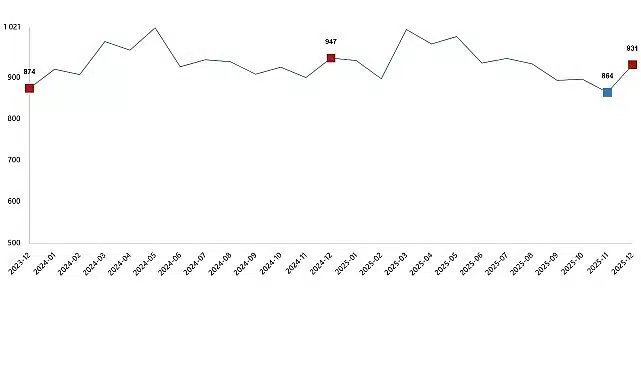 Süt ve Süt Ürünleri Üretimi, Aralık 2025