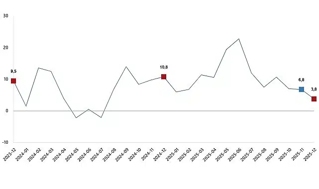 Ticaret Satış Hacim Endeksi, Aralık 2025