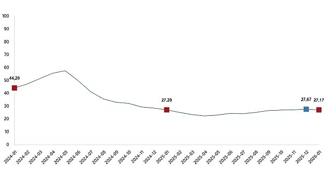 Yurt İçi Üretici Fiyat Endeksi, Ocak 2026