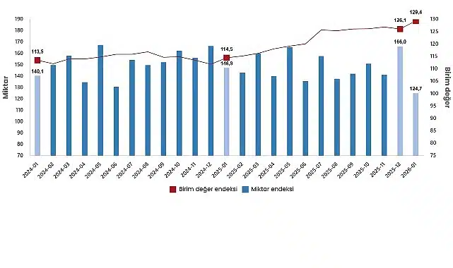 Dış Ticaret Endeksleri, Ocak 2026