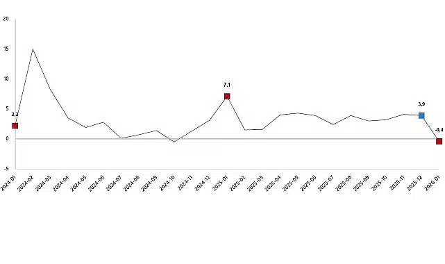 Hizmet Üretim Endeksi, Ocak 2026