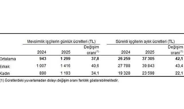Tarımsal İşletme İşgücü Ücret Yapısı, 2025